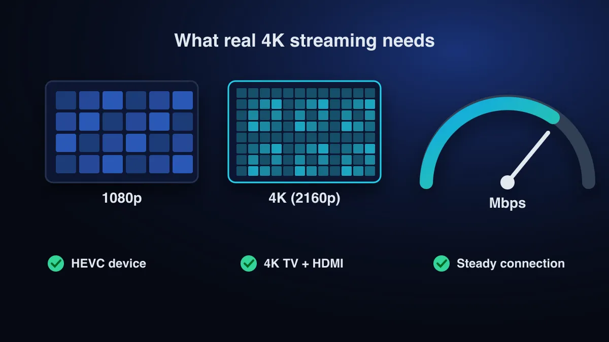 Illustration comparing a coarse 1080p pixel grid with a finer 4K grid next to an internet speed gauge