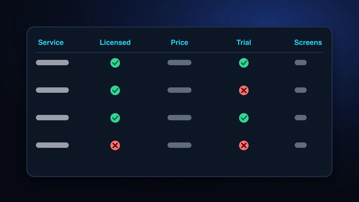 A comparison table with columns for service, licensing, price, trial and screens, with check and cross marks