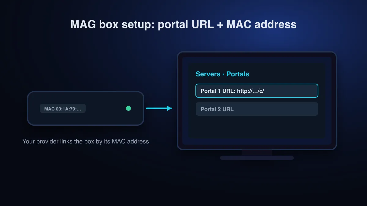 Illustration of a set-top box with a MAC address label connected to a TV showing the Portal 1 URL setting