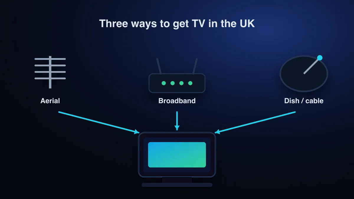 Illustration of three ways TV reaches a UK home: an aerial, a broadband router and a satellite dish all feeding one TV