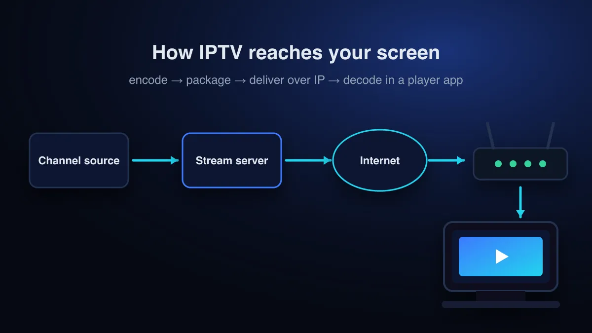 Diagram of IPTV delivery: a content server sends a stream over the internet to a router and on to a TV, phone and laptop